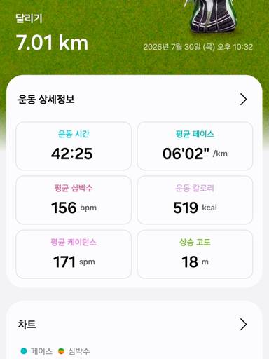 [10주차/18회차 인증] 오늘 러닝 7km, 페이스 이미지 1
